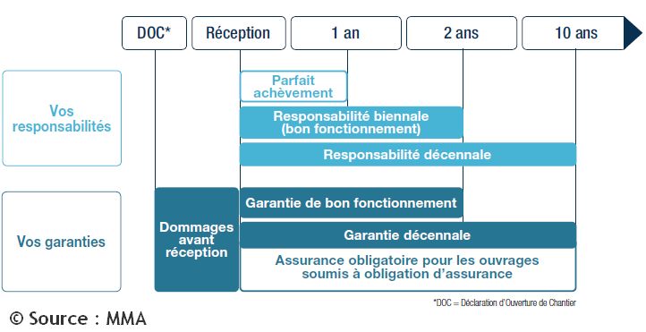 assurance construction